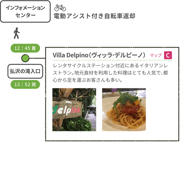 <車移動> 12:40着 インフォメーションセンター 電動アシスト付き自転車返却 15:00発 <徒歩移動> 12:45着 Villa Delpino(ヴィッラ・デルピーノ)(マップC) レンタサイクルステーション付近にあるイタリアンレストラン。地元食材を利用した料理はとても人気で、都心から足を運ぶお客さんも多い。 13:52発 <【五滝10】数馬行 570円>