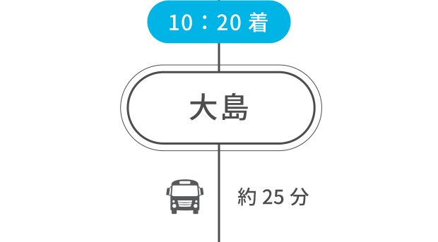 10:20着 大島 約25分