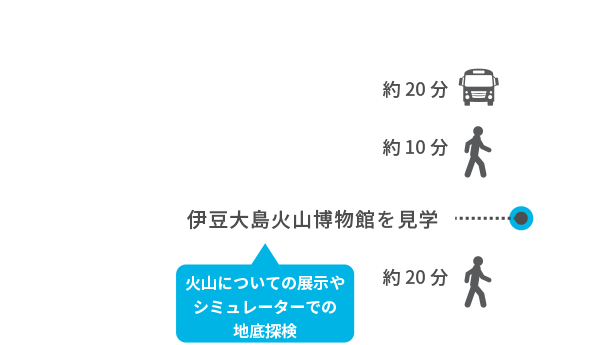 約20分 約10分 伊豆大島火山博物館を見学 火山についての展示やシミュレーターでの地底探検 約20分